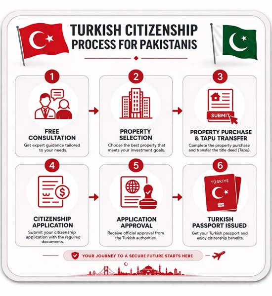 Turkish Citizenship Process for Pakistanis